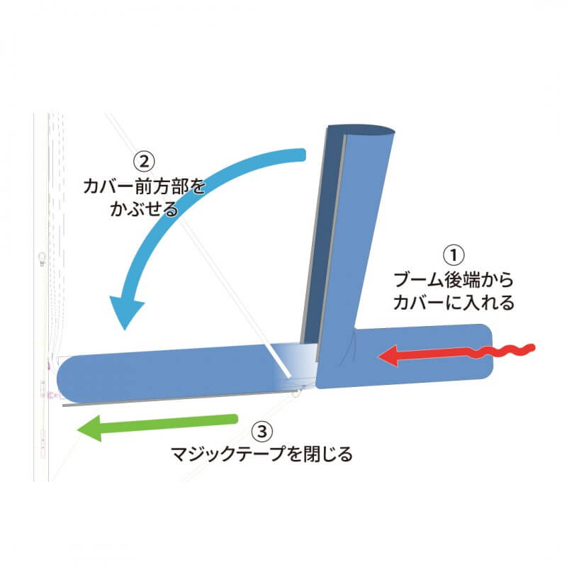 ブーム後方より前方へ向かってブームごとセイルをカバーするソックス型